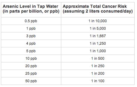 safe arsenic levels in water